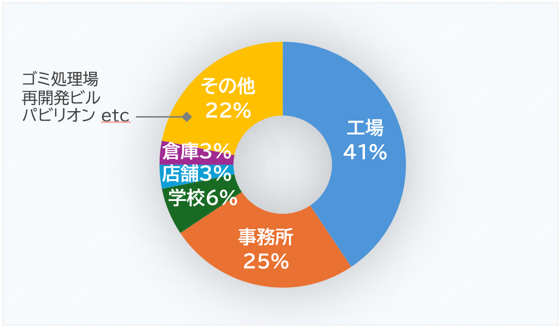 BIMを活用している建物