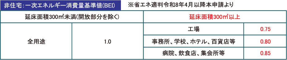 非住宅：一次エネルギー消費量基準値(BEI)
